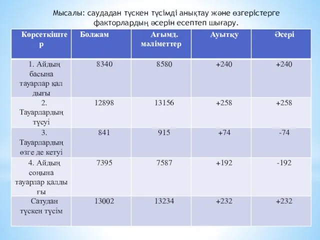 Мысалы: саудадан түскен түсімді анықтау және өзгеріс­терге факторлардың әсерін есептеп шығару.