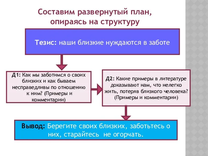 Тезис: наши близкие нуждаются в заботе Д1: Как мы заботимся