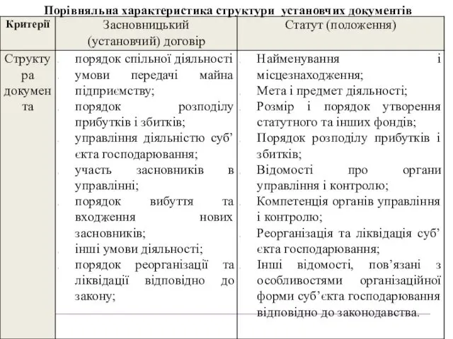 Порівняльна характеристика структури установчих документів