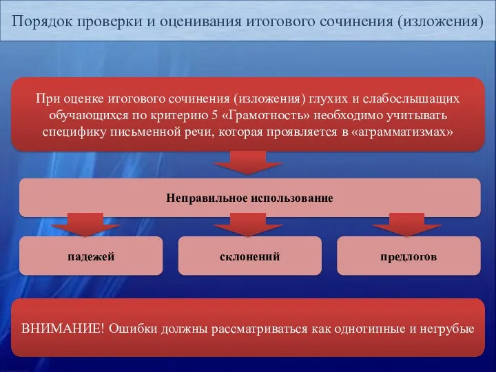 При оценке итогового сочинения (изложения) глухих и слабослышащих обучающихся по