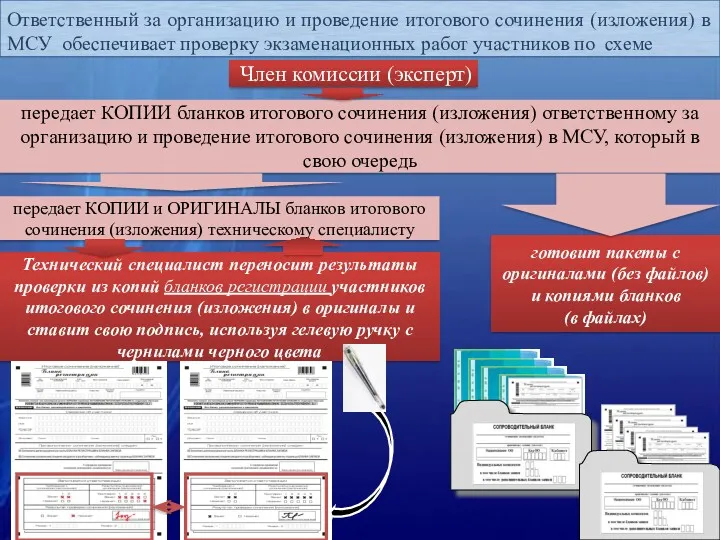 Член комиссии (эксперт) Ответственный за организацию и проведение итогового сочинения