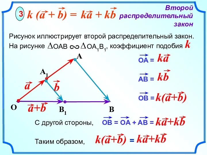 O Второй распределительный закон 3 A Рисунок иллюстрирует второй распределительный