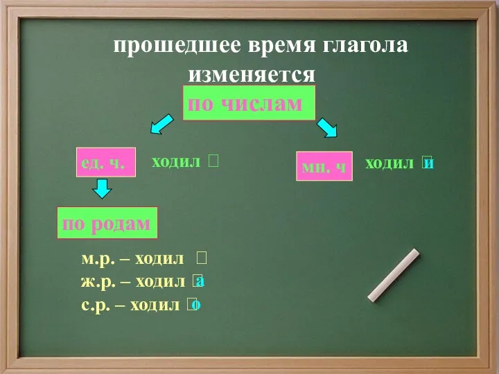 прошедшее время глагола изменяется по числам ед. ч. мн. ч