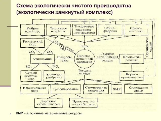 Схема экологически чистого производства (экологически замкнутый комплекс) ВМР – вторичные материальные ресурсы.