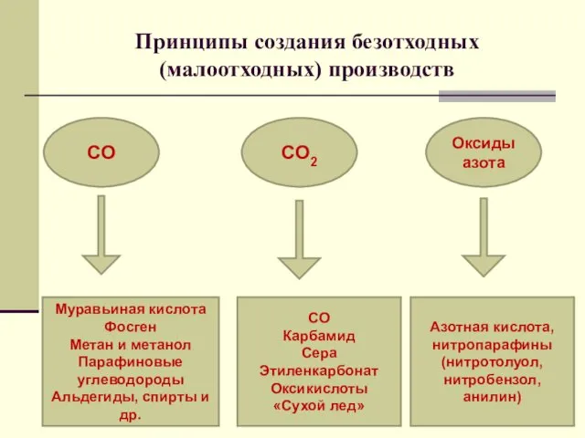 Принципы создания безотходных (малоотходных) производств СО СО2 Муравьиная кислота Фосген