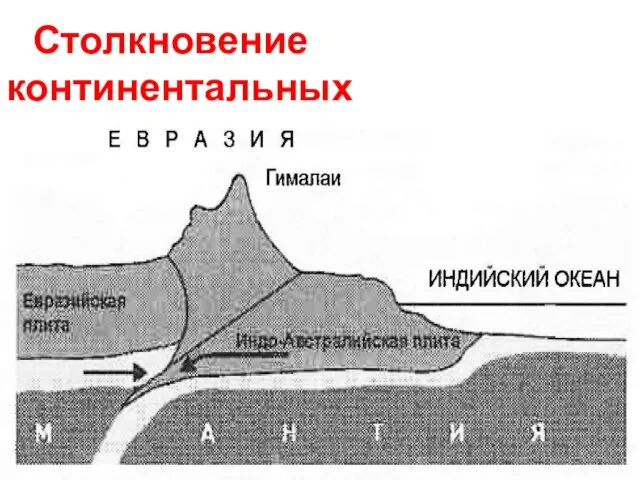 Столкновение континентальных литосферных плит