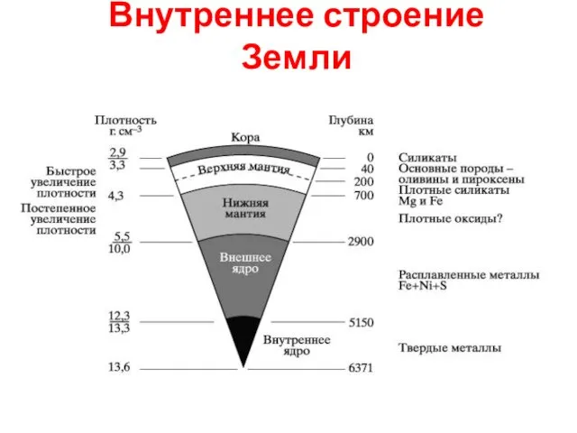 Внутреннее строение Земли