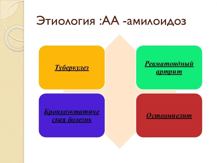 Этиология :АА -амилоидоз