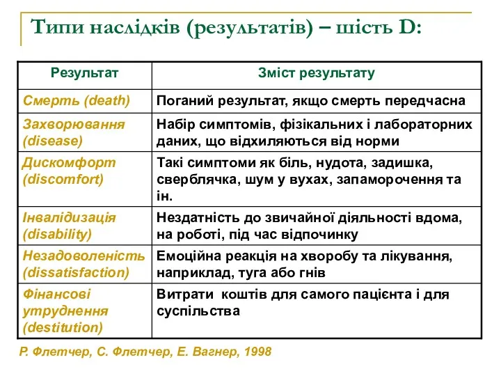 Типи наслідків (результатів) – шість D: Р. Флетчер, С. Флетчер, Е. Вагнер, 1998