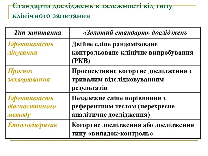 Стандарти досліджень в залежності від типу клінічного запитання