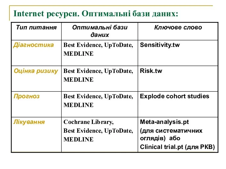 Internet ресурси. Оптимальні бази даних: