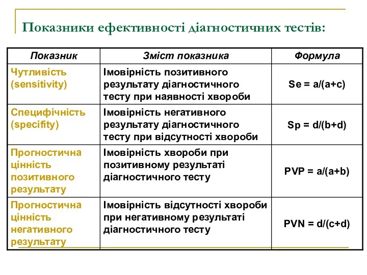 Показники ефективності діагностичних тестів: