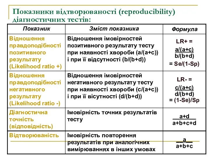 Показники відтворюваності (reproducibility) діагностичних тестів: