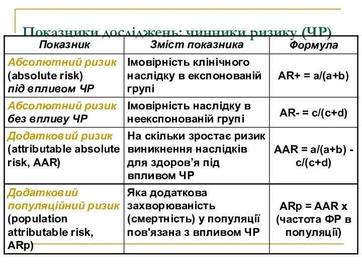 Показники досліджень: чинники ризику (ЧР)