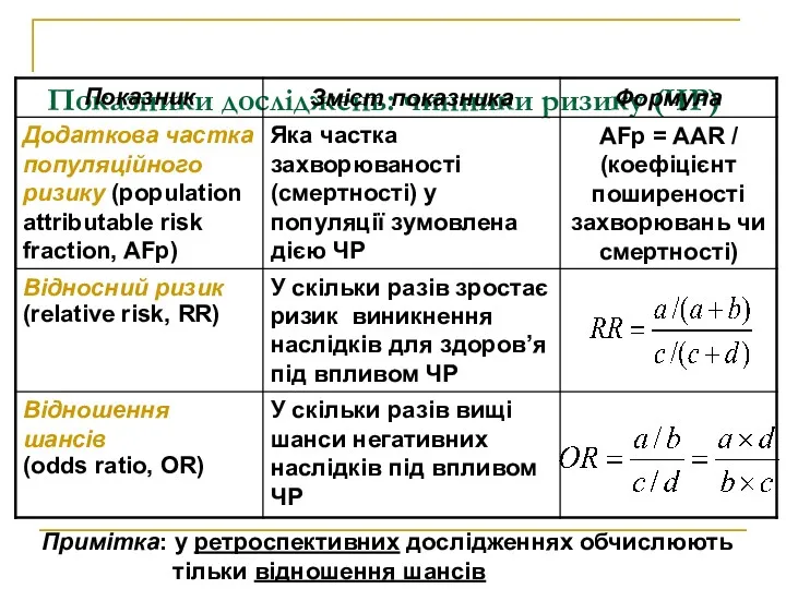 Показники досліджень: чинники ризику (ЧР) Примітка: у ретроспективних дослідженнях обчислюють тільки відношення шансів