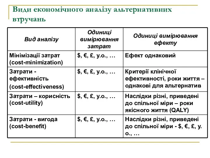 Види економічного аналізу альтернативних втручань