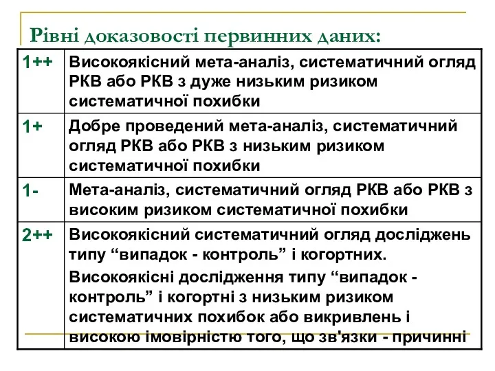 Рівні доказовості первинних даних: