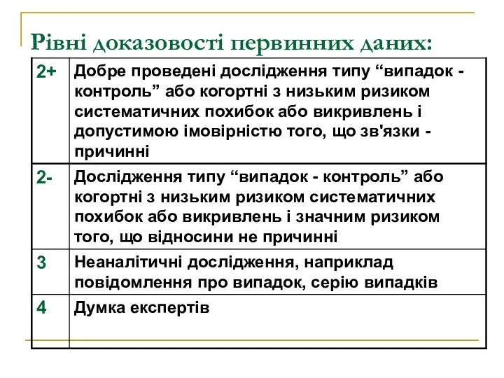 Рівні доказовості первинних даних: