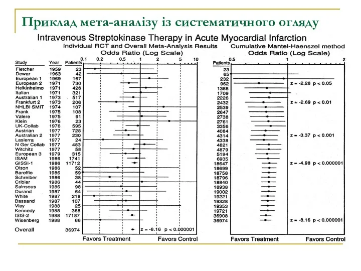 Приклад мета-аналізу із систематичного огляду