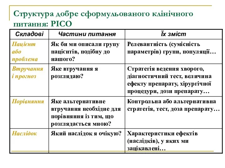 Структура добре сформульованого клінічного питання: PICO