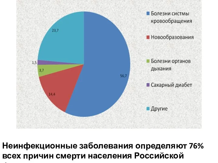 Неинфекционные заболевания определяют 76% всех причин смерти населения Российской Федерации