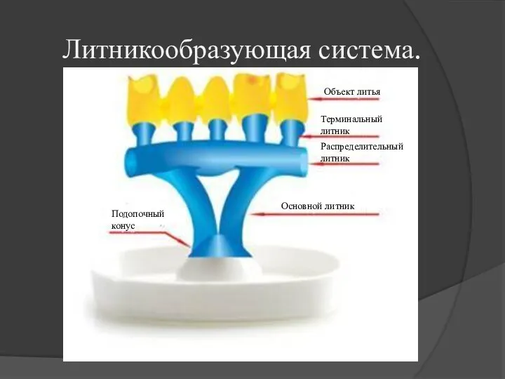 Литникообразующая система. Объект литья Терминальный литник Подопочный конус Распределительный литник Основной литник