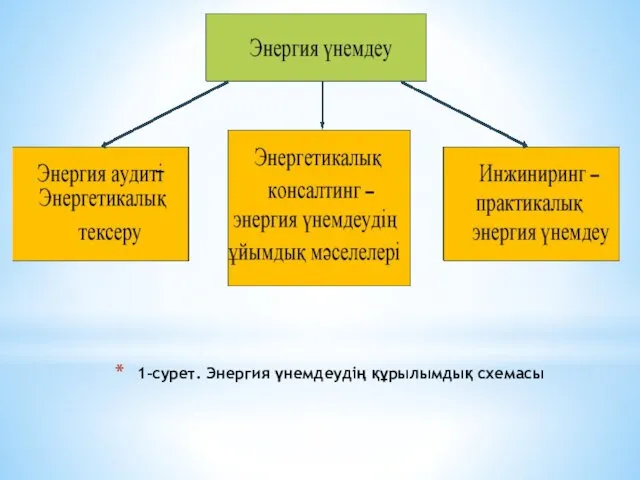 1–сурет. Энергия үнемдеудің құрылымдық схемасы