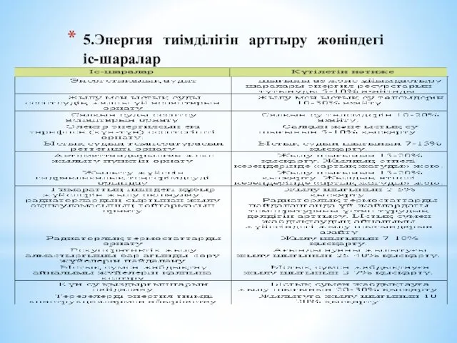 5.Энергия тиімділігін арттыру жөніндегі іс-шаралар