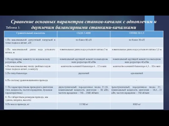 Сравнение основных параметров станков-качалок с одноплечим и двуплечим балансирными станками-качалками Таблица 1: