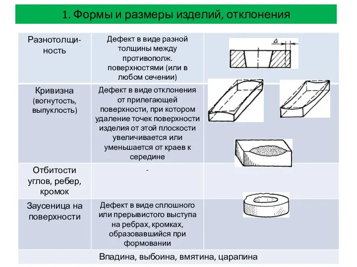 1. Формы и размеры изделий, отклонения