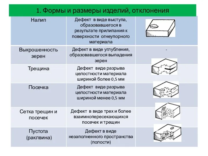 1. Формы и размеры изделий, отклонения