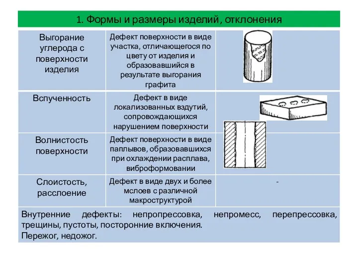 1. Формы и размеры изделий, отклонения