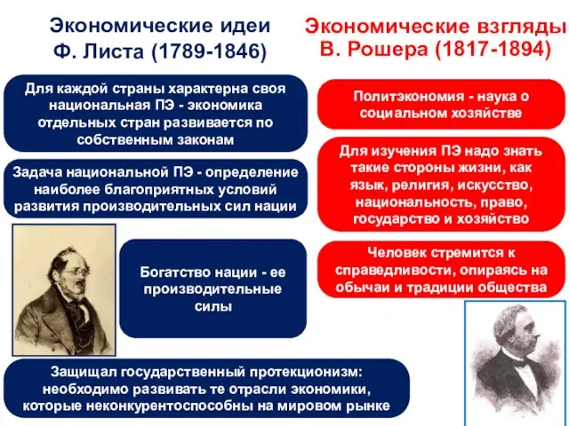 Экономические идеи Ф. Листа (1789-1846) Экономические взгляды В. Рошера (1817-1894)