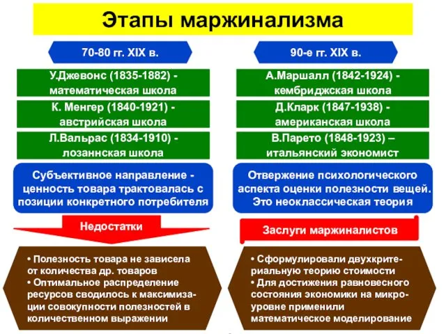Этапы маржинализма -. 70-80 гг. XIX в. 90-е гг. XIX