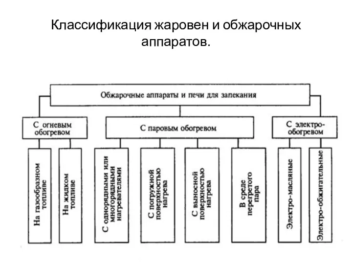 Классификация жаровен и обжарочных аппаратов.