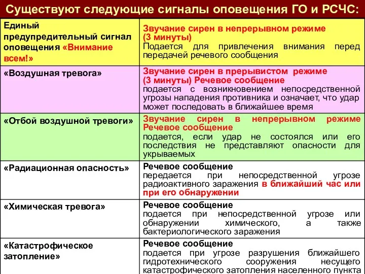 Существуют следующие сигналы оповещения ГО и РСЧС: