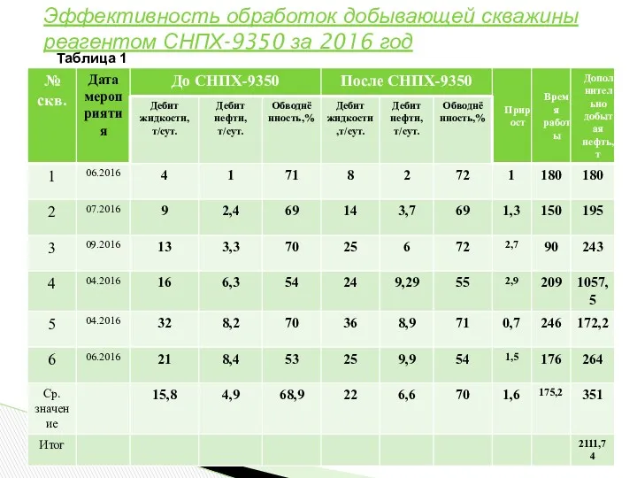 Эффективность обработок добывающей скважины реагентом СНПХ-9350 за 2016 год Таблица 1