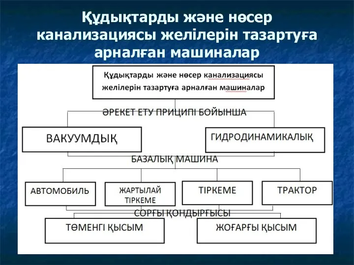 Құдықтарды және нөсер канализациясы желілерін тазартуға арналған машиналар