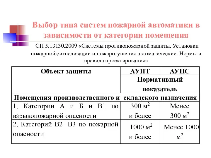 Выбор типа систем пожарной автоматики в зависимости от категории помещения