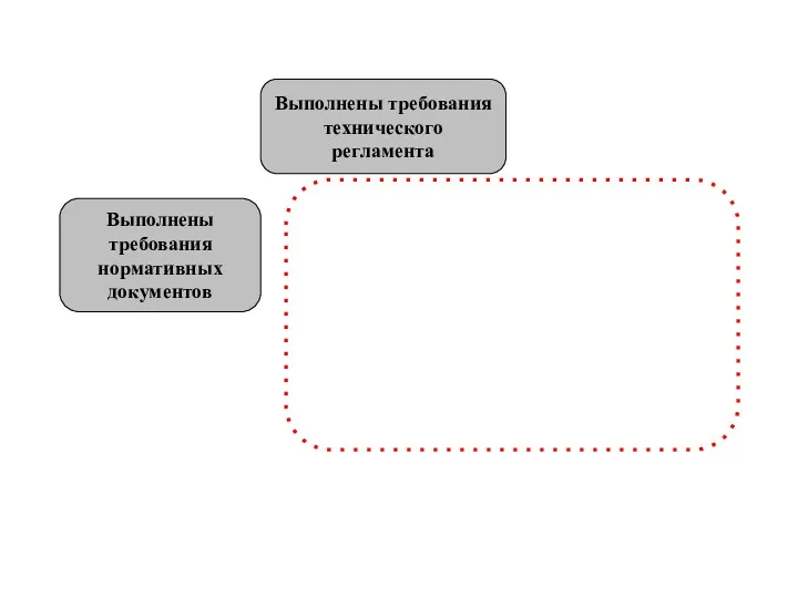 Выполнены требования нормативных документов Выполнены требования технического регламента Разработка компенсирующих