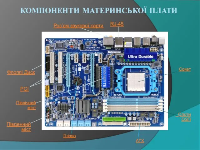 КОМПОНЕНТИ МАТЕРИНСЬКОЇ ПЛАТИ Південний міст Слоти ОЗП Сокет ATX Північний