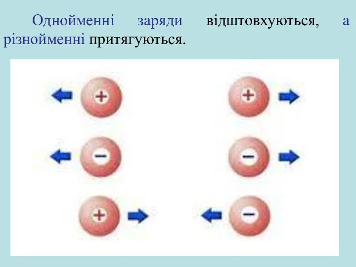 Однойменні заряди відштовхуються, а різнойменні притягуються.