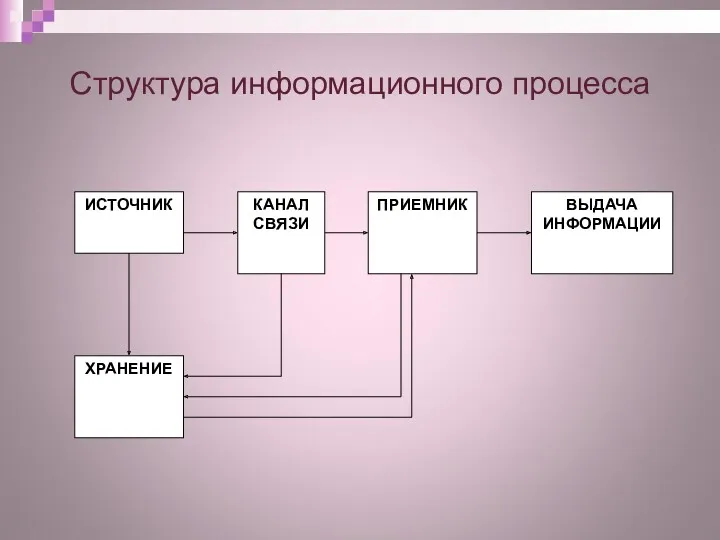 Структура информационного процесса