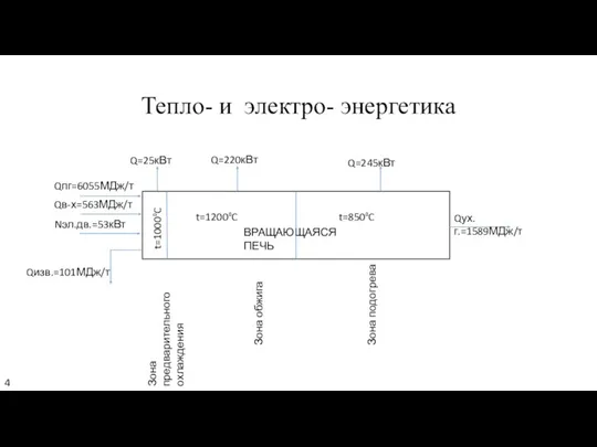 Тепло- и электро- энергетика ВРАЩАЮЩАЯСЯ ПЕЧЬ Qпг=6055МДж/т Qв-х=563МДж/т Nэл.дв.=53кВт Qух.г.=1589МДж/т