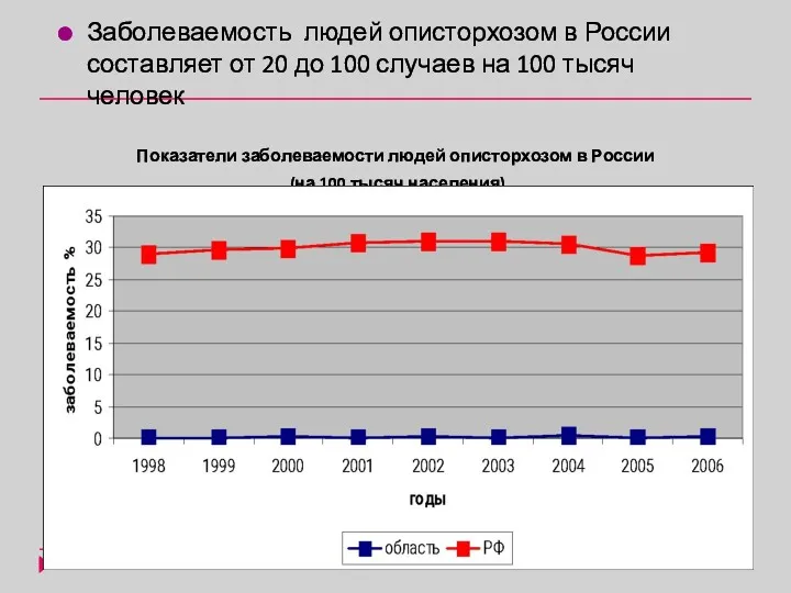 Заболеваемость людей описторхозом в России составляет от 20 до 100 случаев на 100