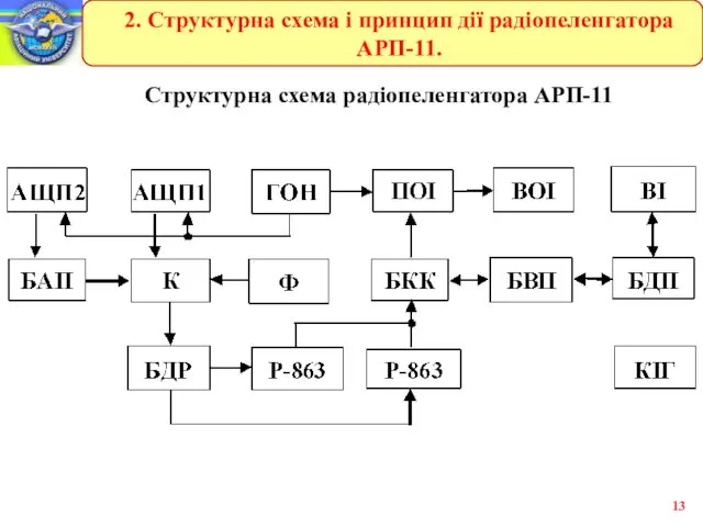 Структурна схема радіопеленгатора АРП-11