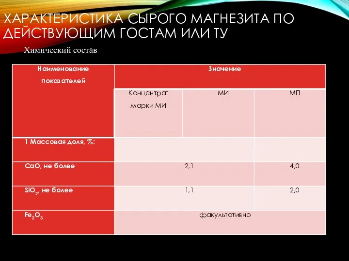 ХАРАКТЕРИСТИКА СЫРОГО МАГНЕЗИТА ПО ДЕЙСТВУЮЩИМ ГОСТАМ ИЛИ ТУ Химический состав