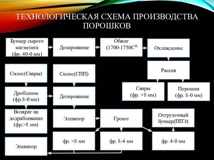 ТЕХНОЛОГИЧЕСКАЯ СХЕМА ПРОИЗВОДСТВА ПОРОШКОВ Бункер сырого магнезита (фр. 40-0 мм)