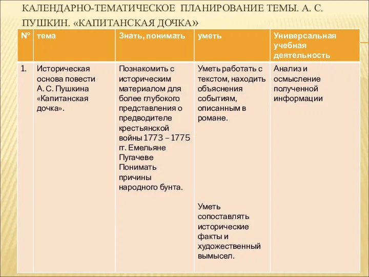 КАЛЕНДАРНО-ТЕМАТИЧЕСКОЕ ПЛАНИРОВАНИЕ ТЕМЫ. А. С. ПУШКИН. «КАПИТАНСКАЯ ДОЧКА»