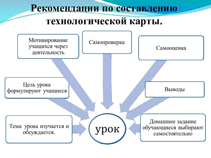 Рекомендации по составлению технологической карты.